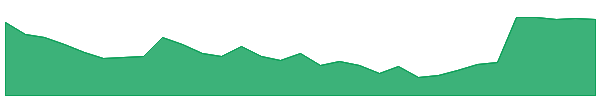 IFM 1y chart