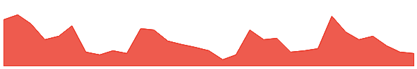 IG6 1y chart