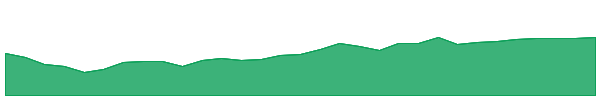 IGB 1y chart