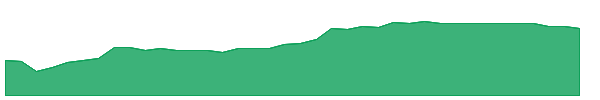 IGN 1y chart
