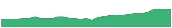 IHD 1y chart