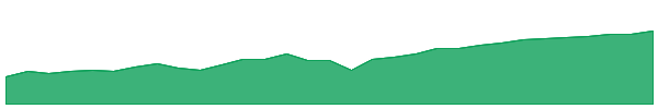 IHHY 1y chart