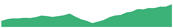 IHOO 1y chart