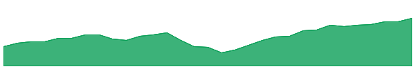 IHVV 1y chart