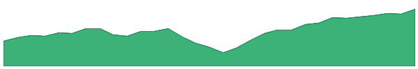 IHWL 1y chart