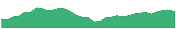 IJH 1y chart