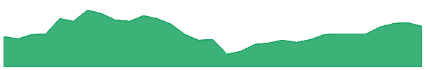 IJR 1y chart