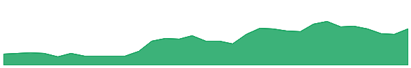 IKE 1y chart