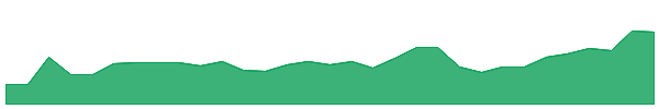 ILA 1y chart