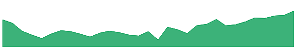 ILB 1y chart