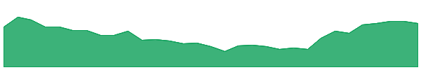 ILU 1y chart