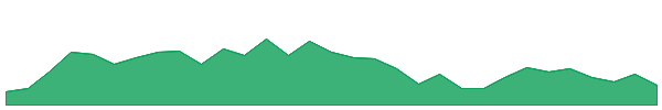 IMA 1y chart