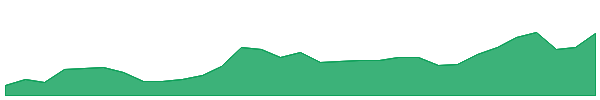 IMD 1y chart