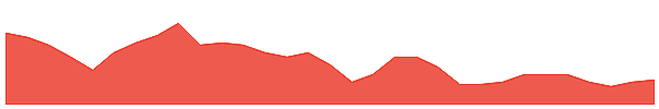 IMM 1y chart