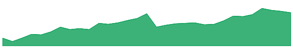 INCM 1y chart