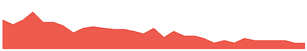 INF 1y chart