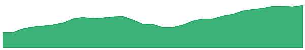IOO 1y chart