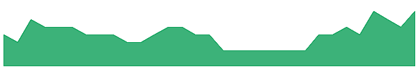 IPB 1y chart