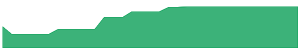 IPC 1y chart