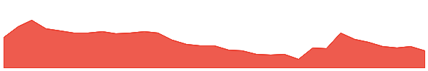 IPD 1y chart