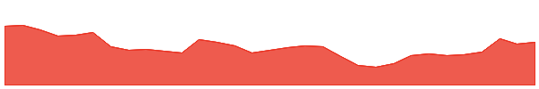 IPG 1y chart