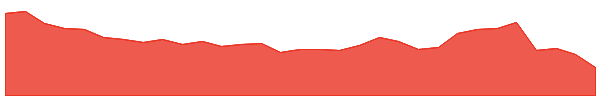 IPH 1y chart