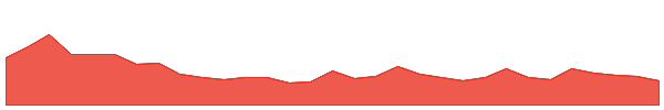 IRI 1y chart