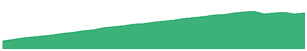 ISEC 1y chart