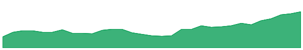 ISO 1y chart