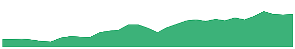 IVE 1y chart