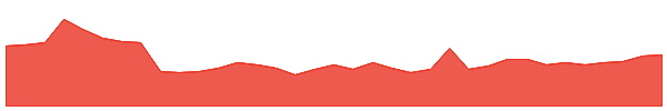 IVR 1y chart