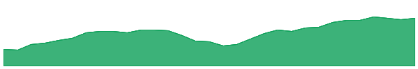 IWLD 1y chart