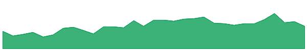 IXI 1y chart
