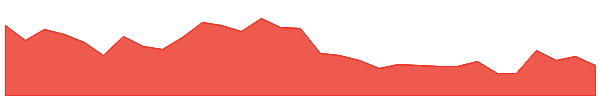 IXJ 1y chart