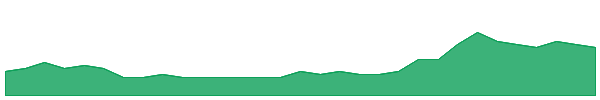 IXR 1y chart