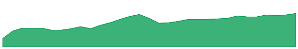 IZZ 1y chart