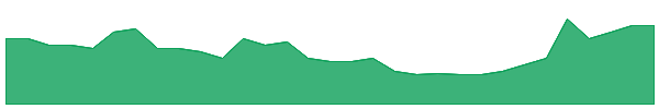 JAN 1y chart