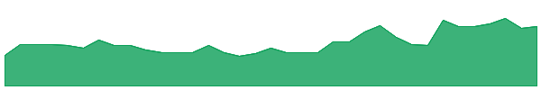 JCS 1y chart