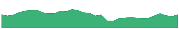 JDO 1y chart