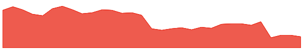 JHX 1y chart