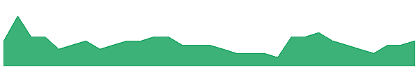 JNO 1y chart