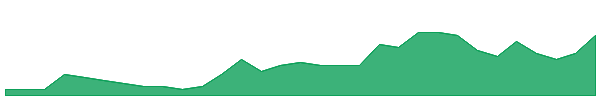 KAI 1y chart