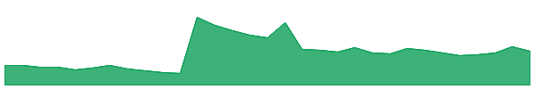 KAL 1y chart