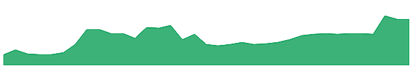 KAM 1y chart