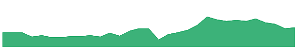 KAR 1y chart