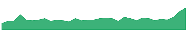 KAU 1y chart