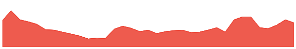 KFM 1y chart