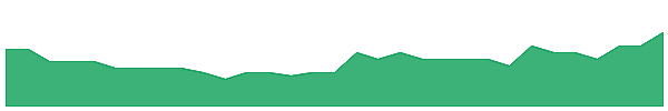 KGD 1y chart