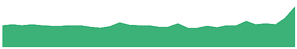 KGL 1y chart