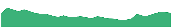 KNG 1y chart